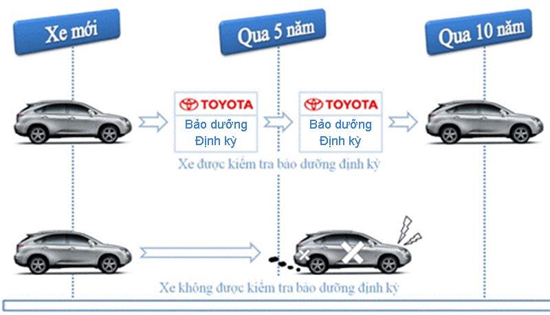 Lợi ích của việc bảo dưỡng xe Toyota định kỳ