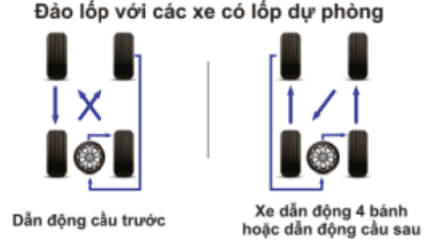 Phương pháp đảo lốp với các xe có lốp dự phòng