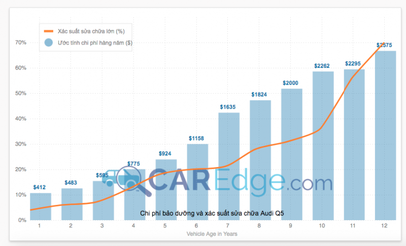 Biểu đồ thống kê chi phí sửa chữa, bảo dưỡng Audi Q5 trong 10 năm