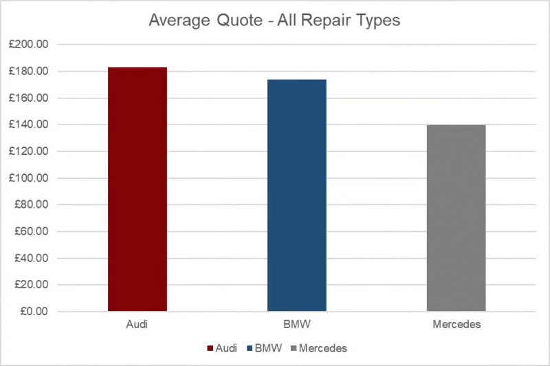 Thống kê của Whocanfixmycar về chi phí bảo dưỡng của 3 dòng xe đẳng cấp BMW, Audi và Mercedes