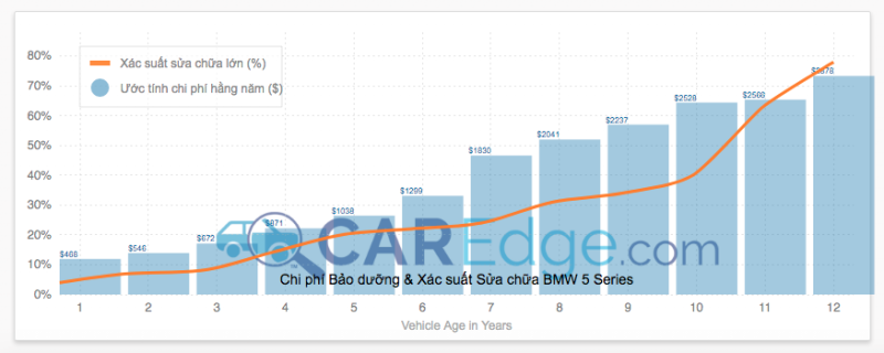 Thống kê chi phí bảo dưỡng - sửa chữa BMW 520i sau 10 năm sử dụng