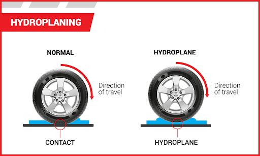 Hydroplaning là tình trạng thoát nước giữa bề mặt lốp xe và mặt đường kém 