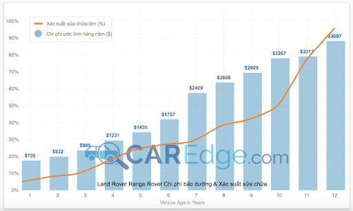 Bảng thống kê chi phí bảo dưỡng & xác suất sửa chữa lớn dòng xe Range Rover