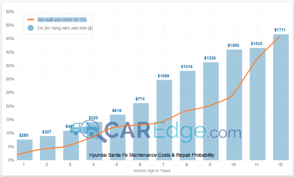 Bảng thống kê chi phí bảo dưỡng & xác suất sửa chữa lớn Hyundai Santafe