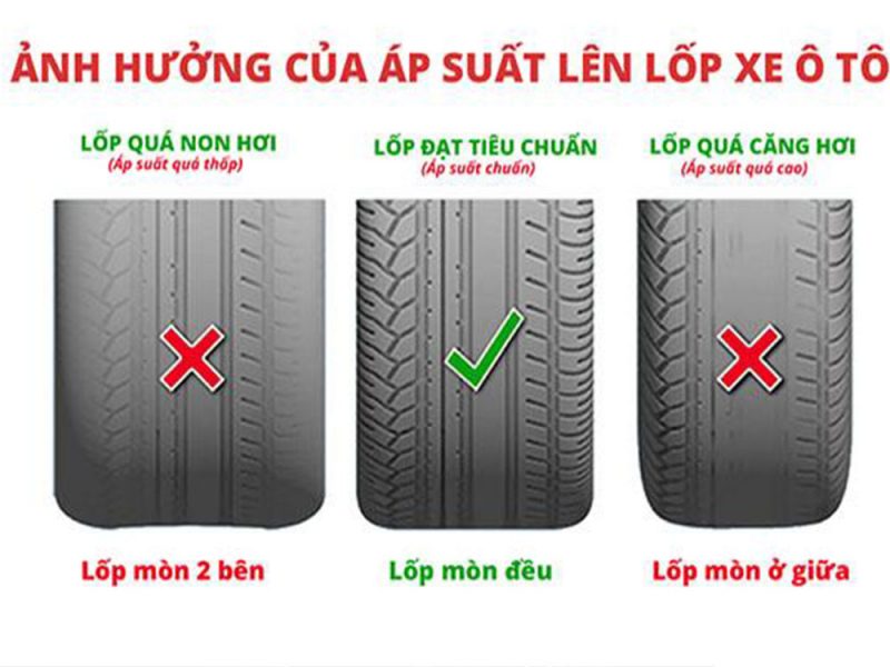 Lốp xe quá căng hoặc quá non có thể khiến lốp bị mòn không đều, giảm tuổi thọ   