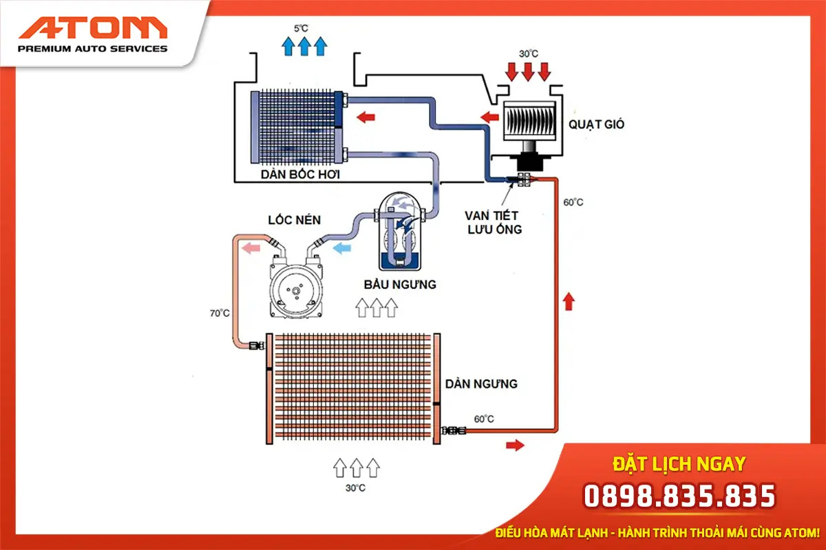 Cấu tạo điều hoà ô tô (Ảnh: Sưu tầm internet)