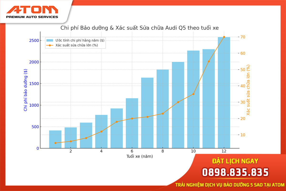 Bảng thống kê chi phí bảo dưỡng sửa chữa Audi Q7 trong 12 năm của Yourmechanic (Ảnh: Sưu tầm internet)