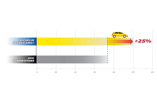 Quãng đường đi được của Michelin Energy XM2+